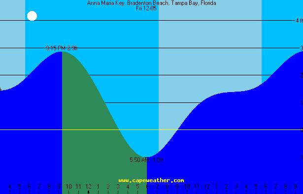 bradbeach tide table