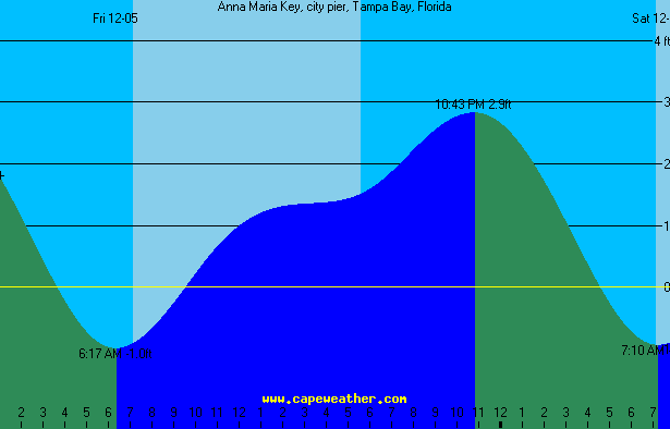 annamariapier tide table