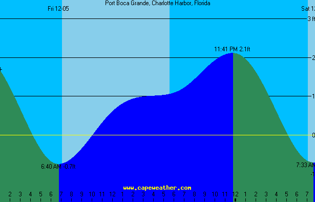 boca grande pass tide table