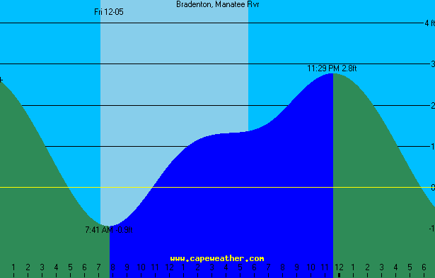 bradmanrvr tide table
