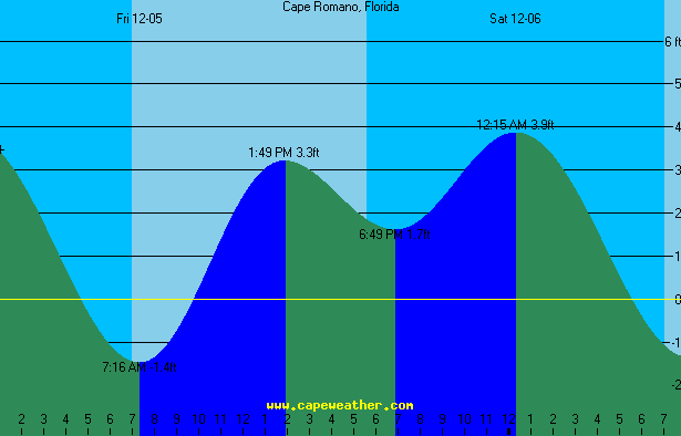 romano tide table