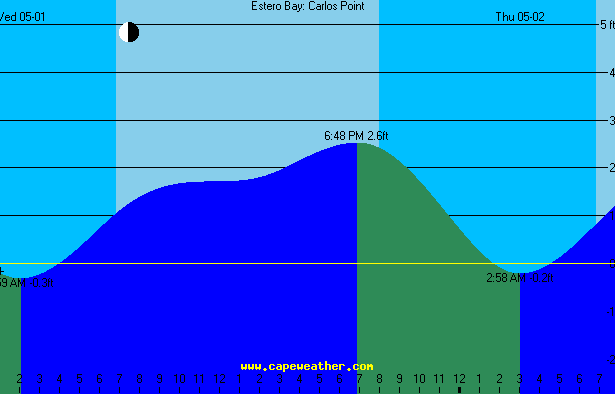 carlos point tide table