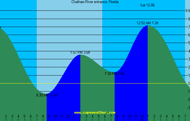 chatham tide table
