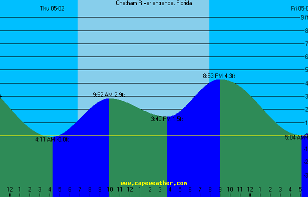 chatham tide table