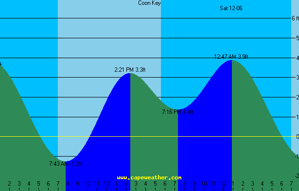 coon tide table