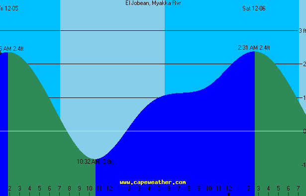 myakka tide table