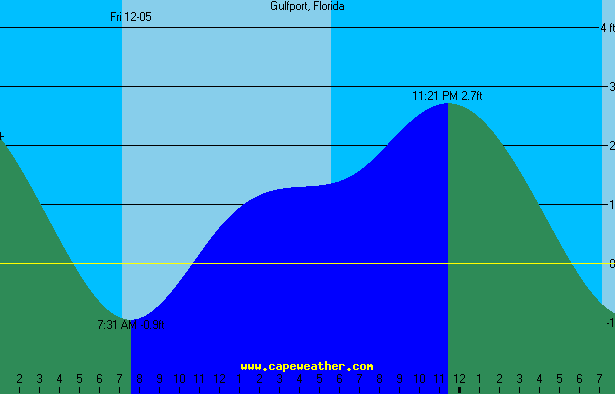 gulfport tide table