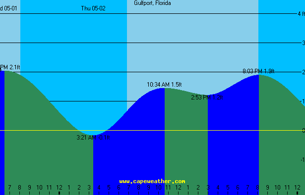 gulfport tide table