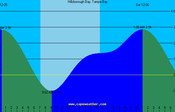 hillsbobay tide table