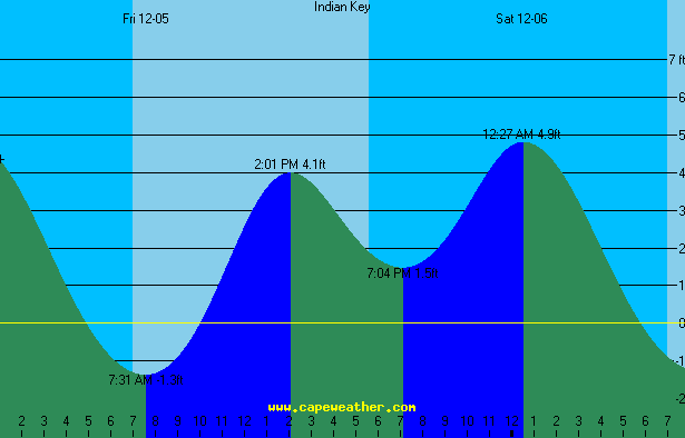 indian tide table