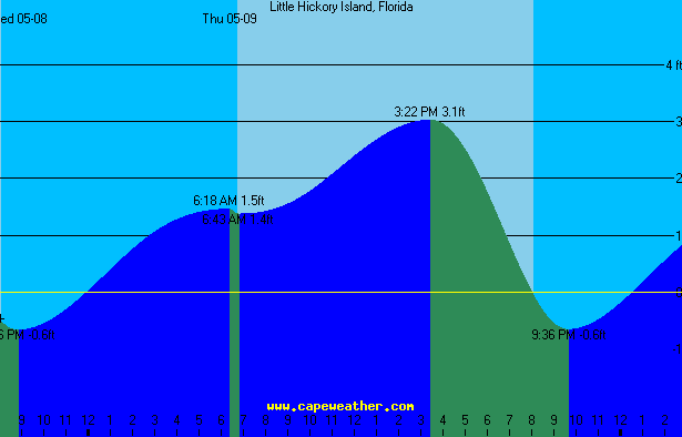 little hickory island tide table