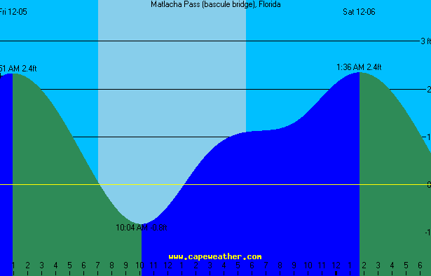 matlacha pass tide table