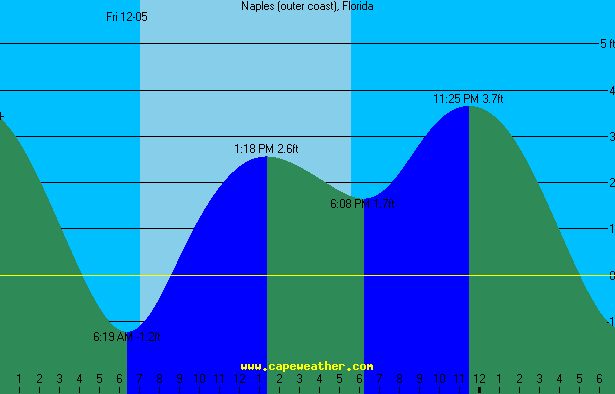 naples tide table