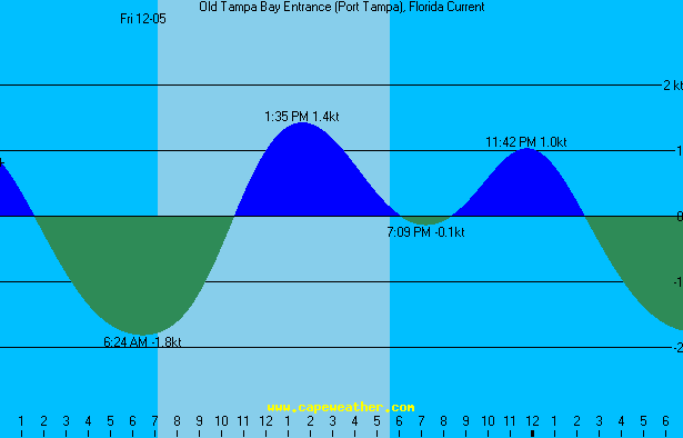porttampa tide table