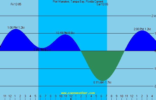 portmanatee tide table