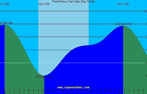 punta rassa tide table