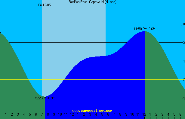 redfish pass tide table