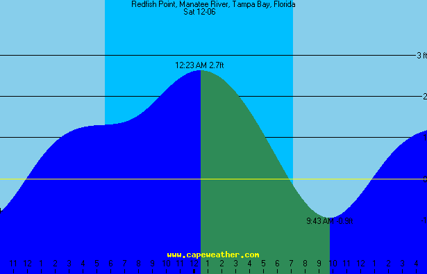 manateervr tide table