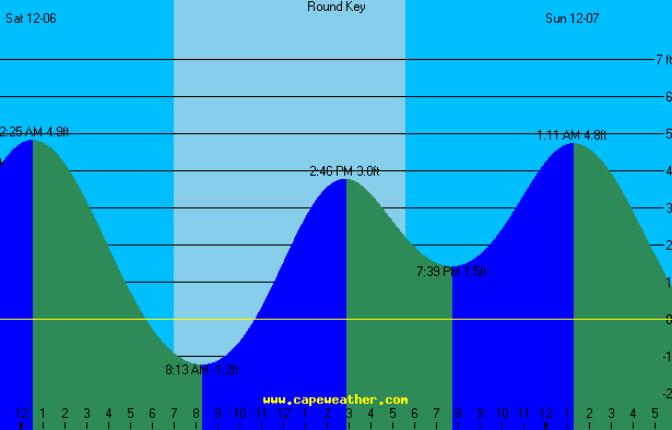 round tide table