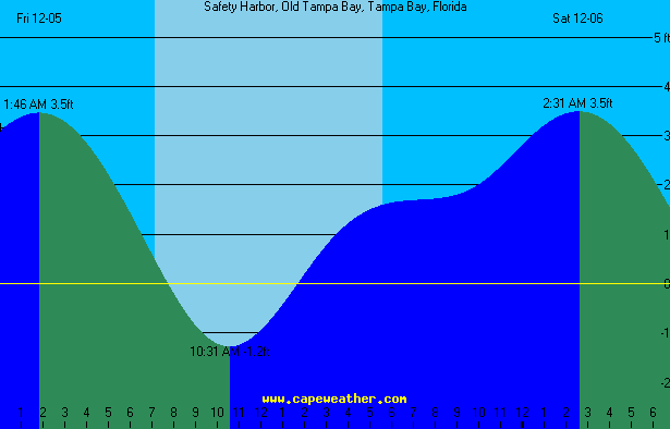 safetyharb tide table