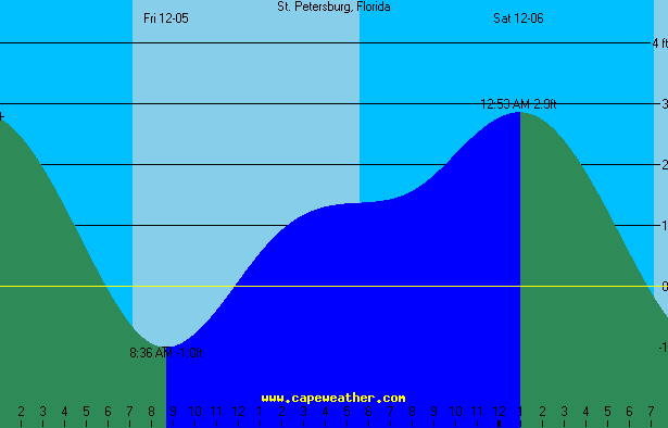 stpete tide table