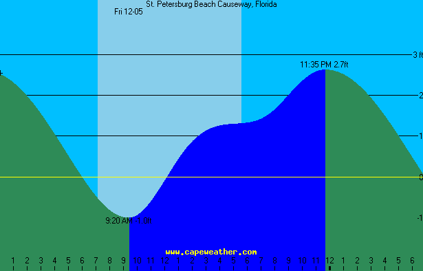 stpetebeach tide table