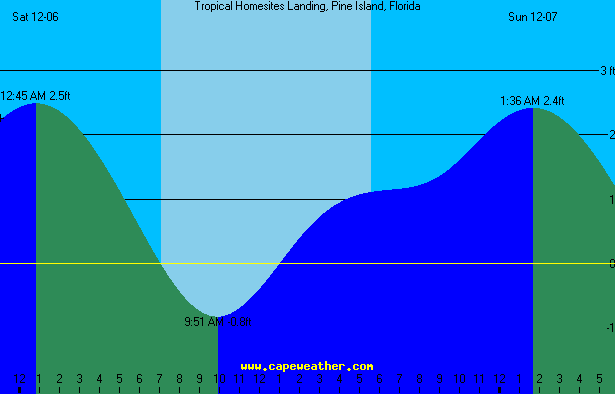 tropical homesites tide table