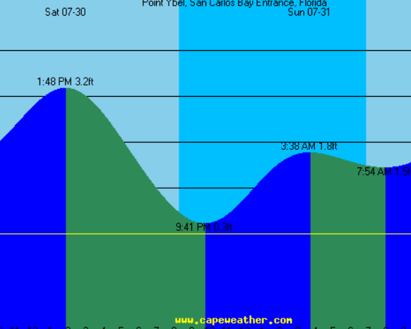 sanibel-lighthouse-tide-chart-graph-incoming-outgoing-low-high