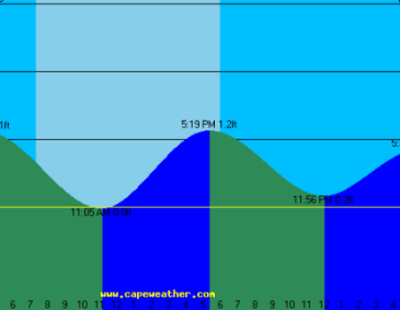 Clearwater Beach Tide Chart