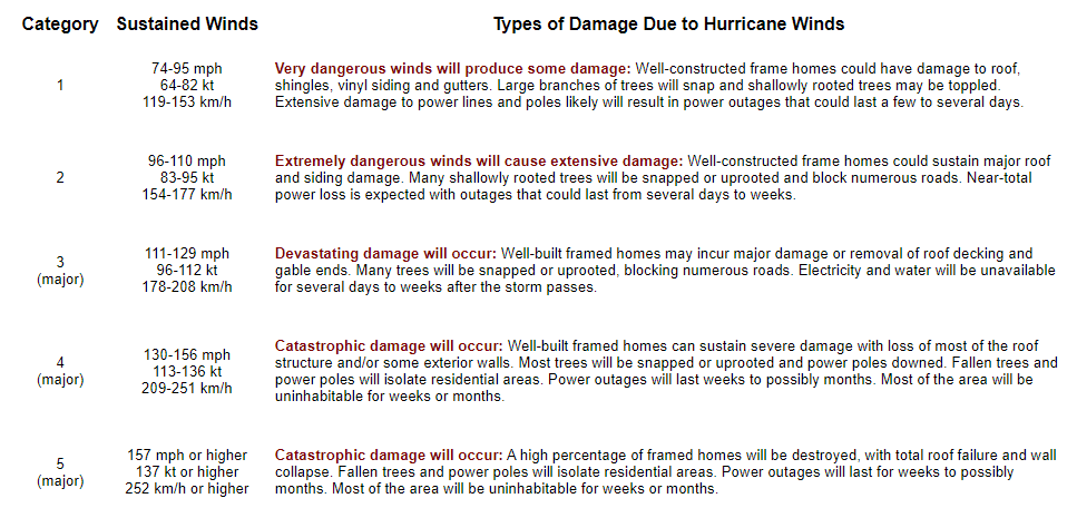 Hurricane Beryl and the fallacy of “it’s only a category one hurricane” – The Eyewall