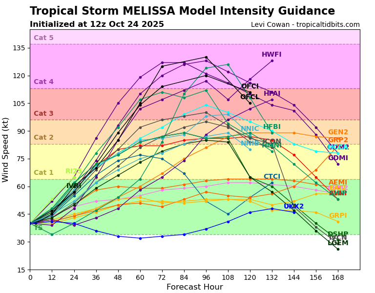 Melissa’s forecast remains mostly unchanged and ominous for Haiti, Jamaica, and parts of Cuba – The Eyewall
