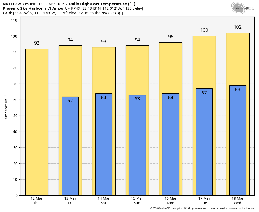 A late Texas weather round-up, winter’s return to the North, and a blistering heat wave on deck in the West – The Eyewall
